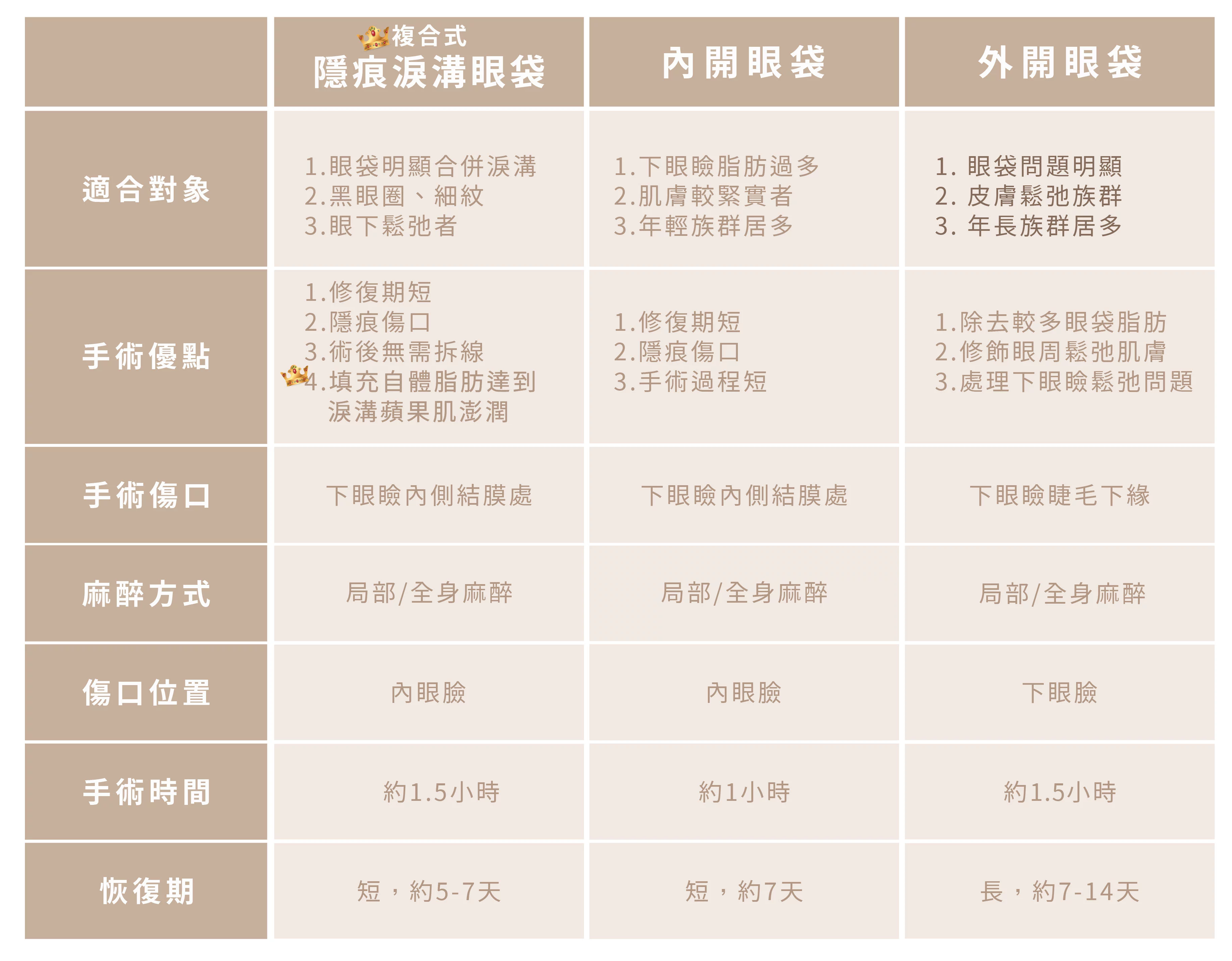 新顏診所-複合式隱痕淚溝眼袋與其他眼袋比較表
