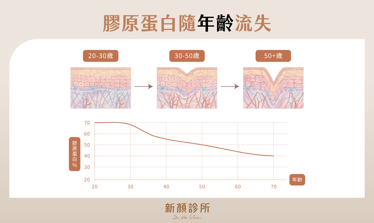 膠原蛋白會隨著年紀增長而流失，可以透過施打舒顏萃童顏針刺激體內膠原蛋白增生。